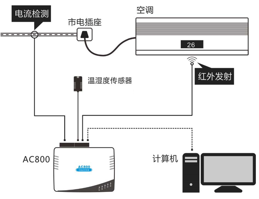 IP網(wǎng)絡(luò)型空調(diào)控制器
