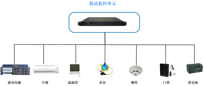 電信基站動環(huán)監(jiān)控解決方案