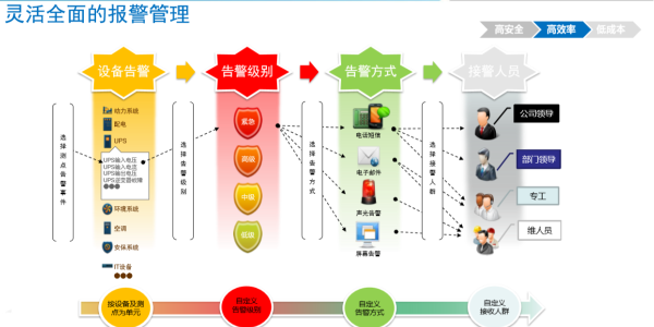 機(jī)房動(dòng)力環(huán)境監(jiān)控系統(tǒng)常見的報(bào)警通知方式有哪些?
