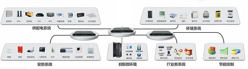 機(jī)房動環(huán)監(jiān)控系統(tǒng)