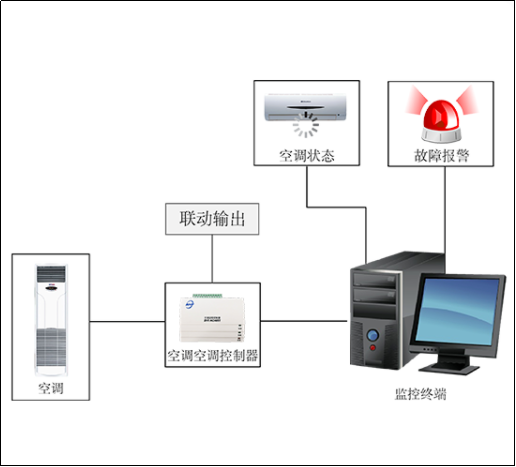 空調(diào)遠(yuǎn)程控制系統(tǒng)