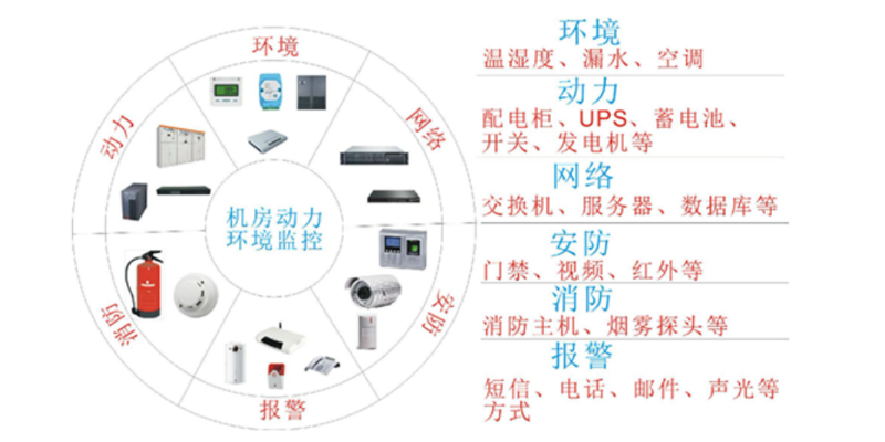 機(jī)房環(huán)境監(jiān)控系統(tǒng)