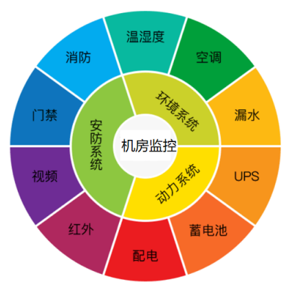 機(jī)房隱患解決方案