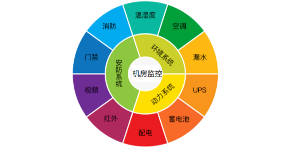 機(jī)房隱患解決方案