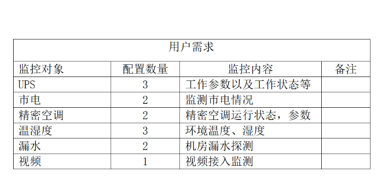 機房動環(huán)監(jiān)控系統(tǒng)需求