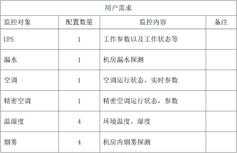 機房環(huán)境監(jiān)控配置清單設計
