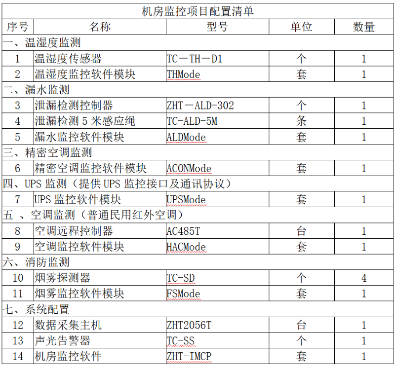 動環(huán)監(jiān)控配置清單
