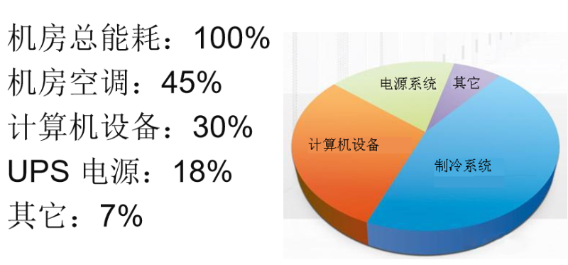 機(jī)房空調(diào)系統(tǒng)集中控制節(jié)能降耗方案