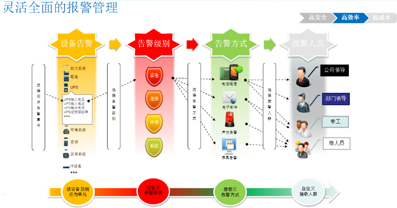 機(jī)房動環(huán)監(jiān)控系統(tǒng)