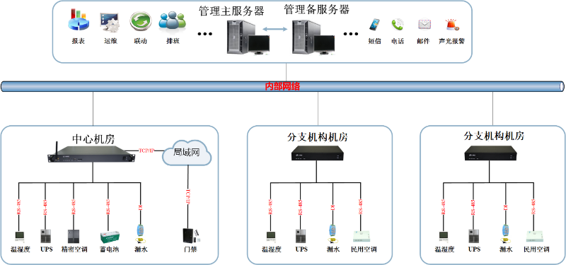 機(jī)房動力環(huán)境解決方案