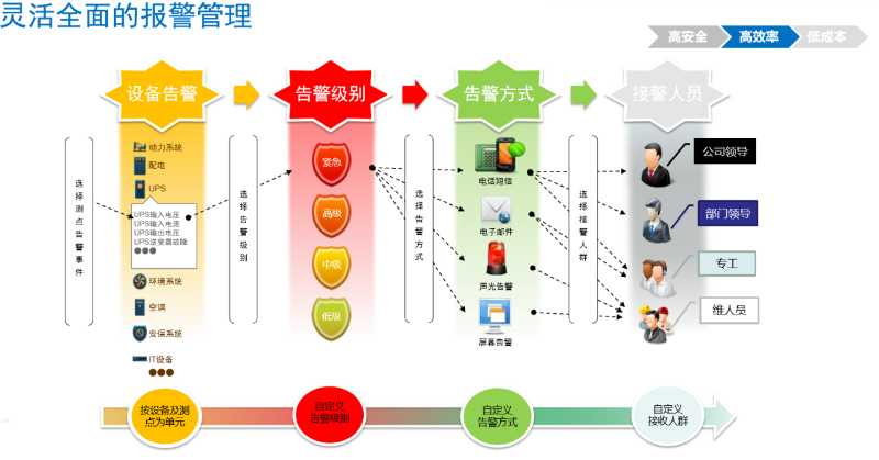 機(jī)房動力環(huán)境解決方案