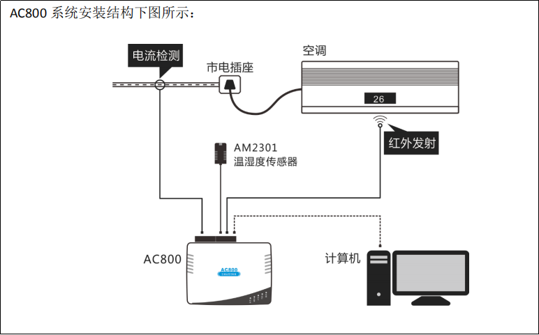 空調(diào)集控系統(tǒng)