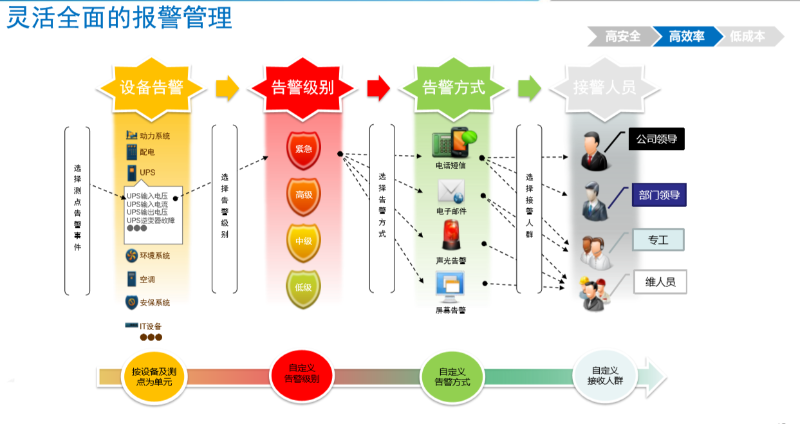 機房動環(huán)監(jiān)控軟件
