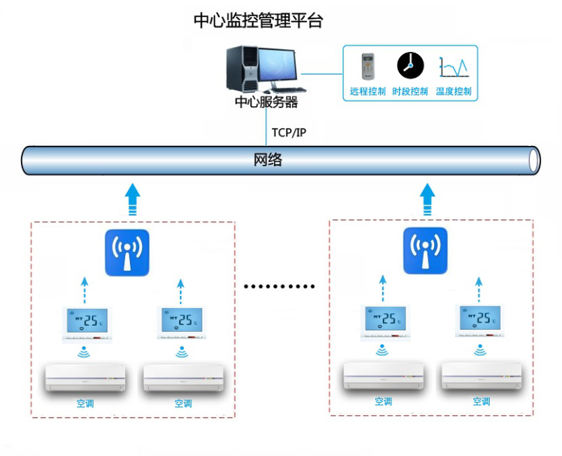 空調(diào)遠程集中管理系統(tǒng)