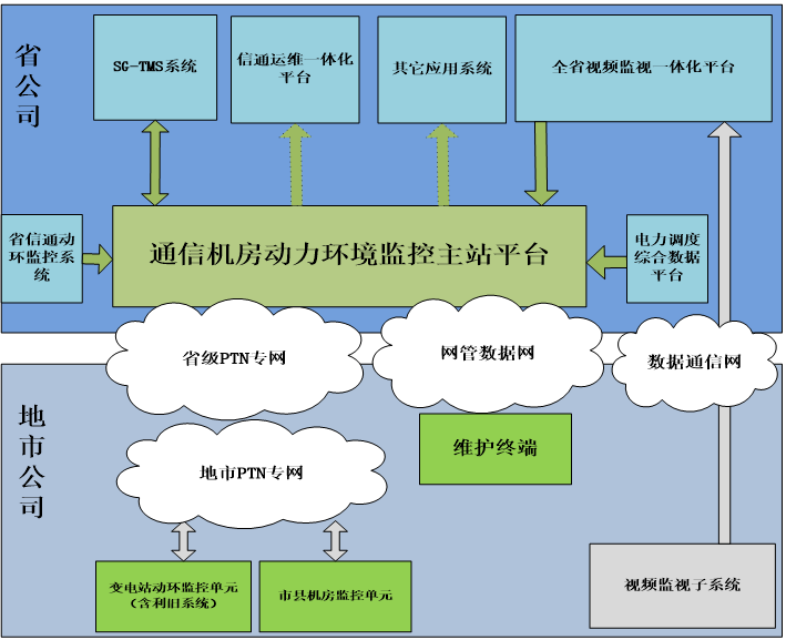 縱橫通電力變電站動(dòng)環(huán)監(jiān)控解決方案拓?fù)鋱D