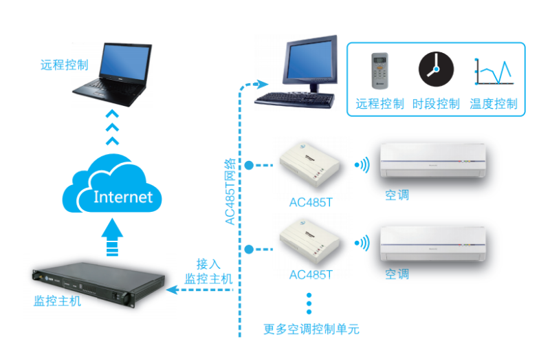 空調(diào)遠程控制器