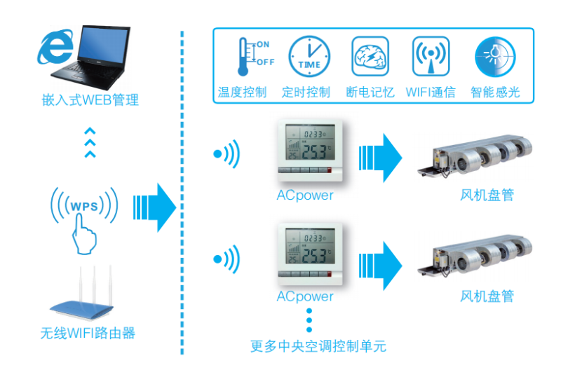 縱橫通空調(diào)遠程控制器