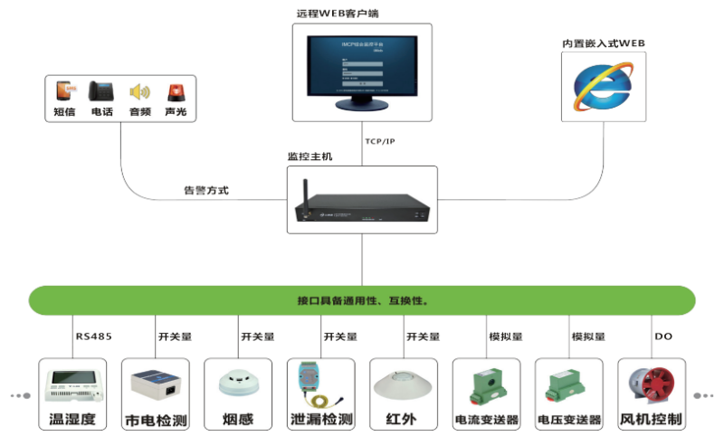 機房動環(huán)監(jiān)控系統(tǒng)