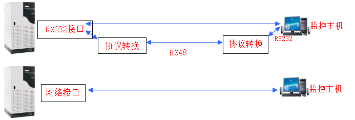 UPS監(jiān)控系統(tǒng)