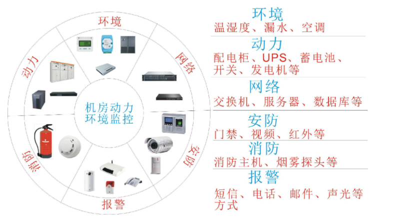 動(dòng)環(huán)監(jiān)控管理系統(tǒng)
