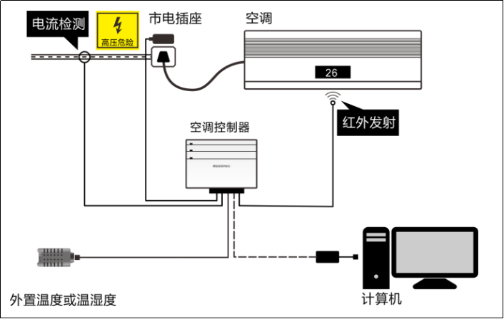 空調(diào)集中控制系統(tǒng)