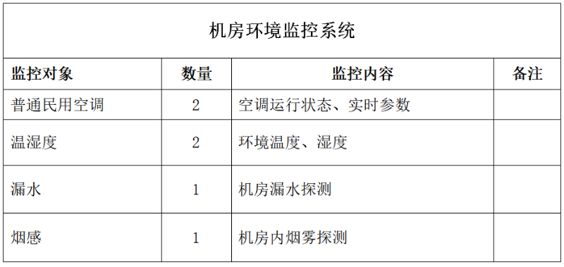 機(jī)房環(huán)境監(jiān)控
