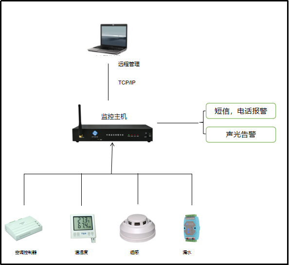 機(jī)房監(jiān)控方案設(shè)計(jì)