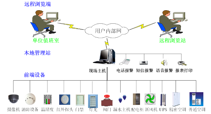機(jī)房環(huán)控監(jiān)測(cè)系統(tǒng)
