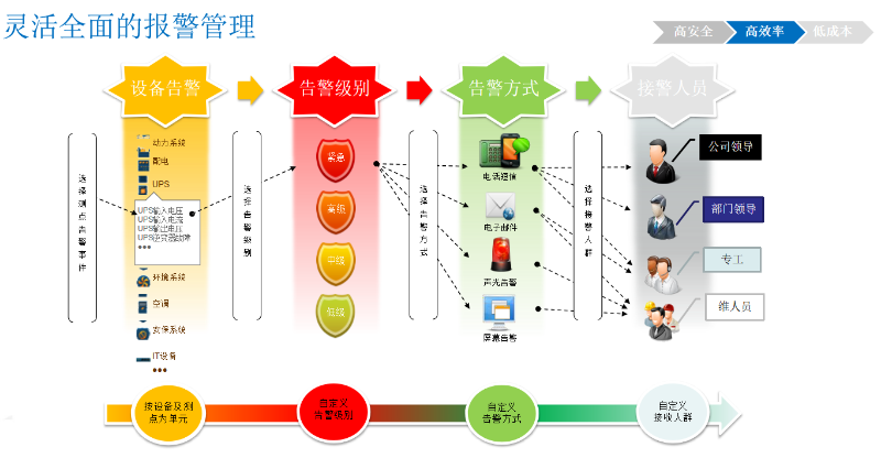 機(jī)房動(dòng)環(huán)監(jiān)控管理系統(tǒng)