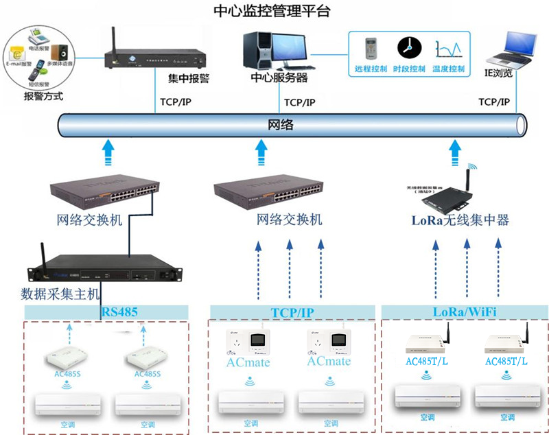 縱橫通空調(diào)集中監(jiān)控系統(tǒng)