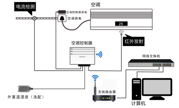 無(wú)線wifi空調(diào)控制器